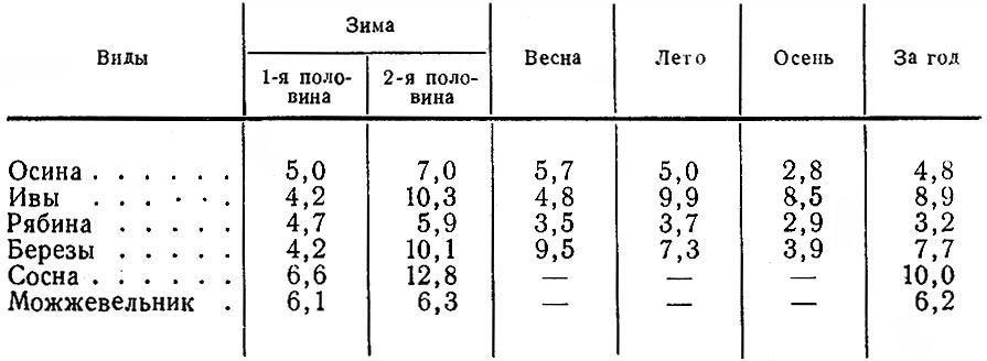 Таблица 3. Изменение среднего количества побегов, объедаемых лосем с одного дерева разных пород в течение года
