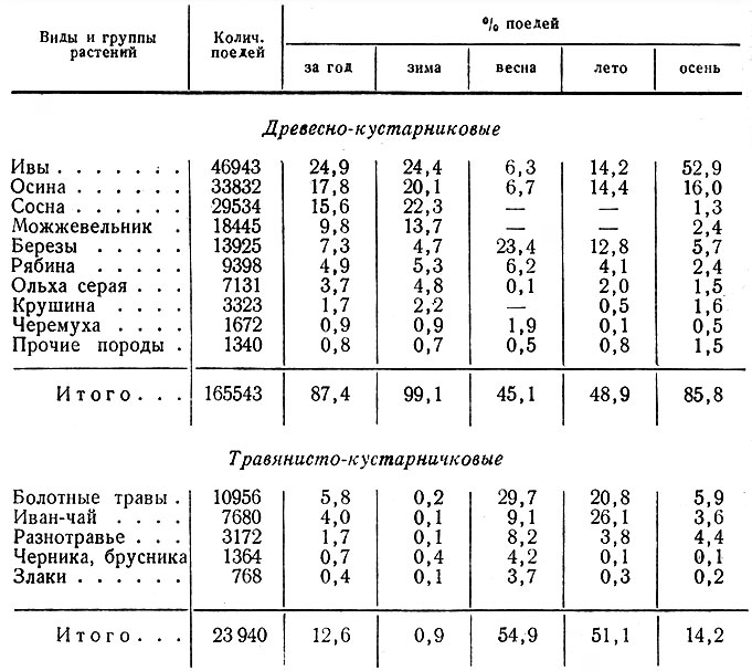 Таблица 4. Количественная характеристика питания лося по сезонам