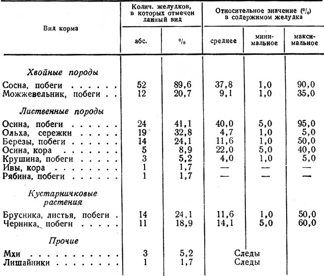 Таблица 5. Относительное значение кормов в первой половине зимы, по данным анализа содержимого желудков лося