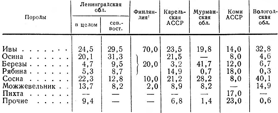 Таблица 7. Относительное значение (в %) древесных пород в зимнем питании лося в различных частях ареала ><sup>1</sup>(<comment>Данные по Финляндии являются приблизительными и поэтому их сумма превышает 100%</comment>)