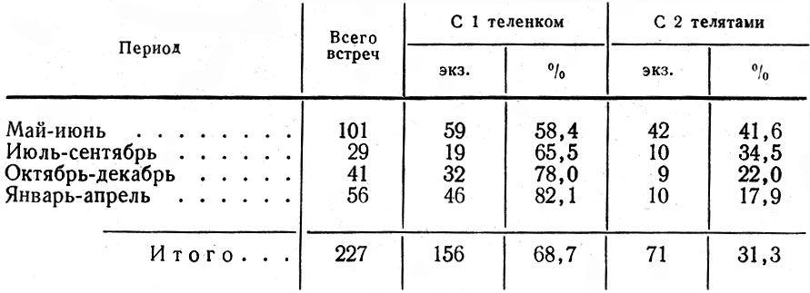 Таблица 9. Встречи коров с одним и двумя телятами по сезонам в 1957-1968 гг.