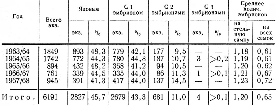 Таблица 10. Плодовитость лосих по данным лицензионного отстрела 1963 - 1968 гг.