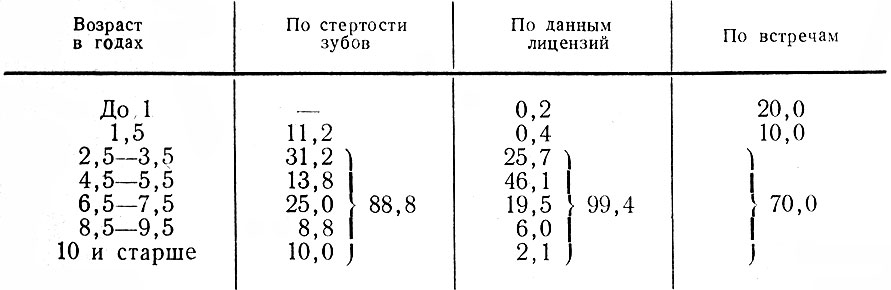 Таблица 14. Данные о возрасте лосей Ленинградской обл. (в °/о), определенном разными методами