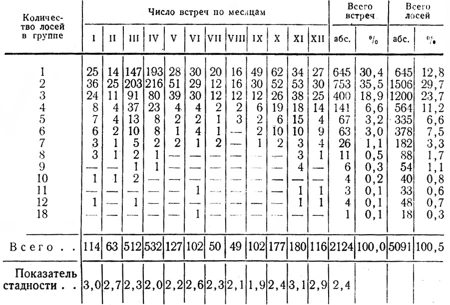 Таблица 15. Изменение стадности лося в Ленинградской обл. по месяцам в 1959-1969 гг.