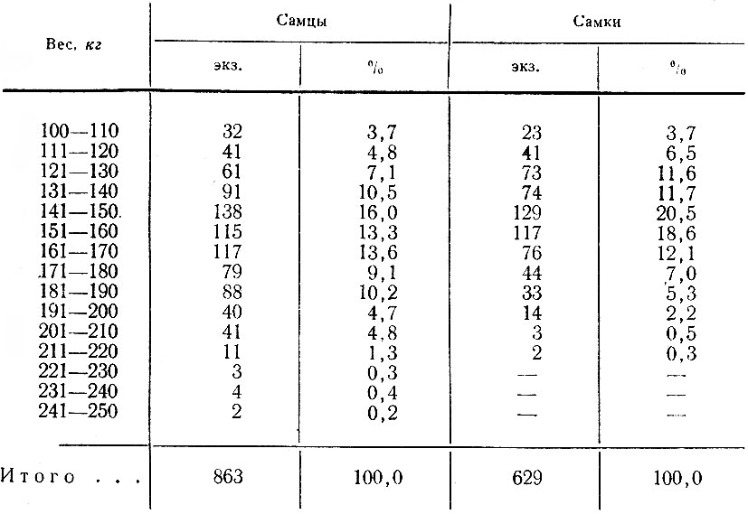 Таблица 17. Вес туш взрослых лосей, добытых в 1967/68 г.