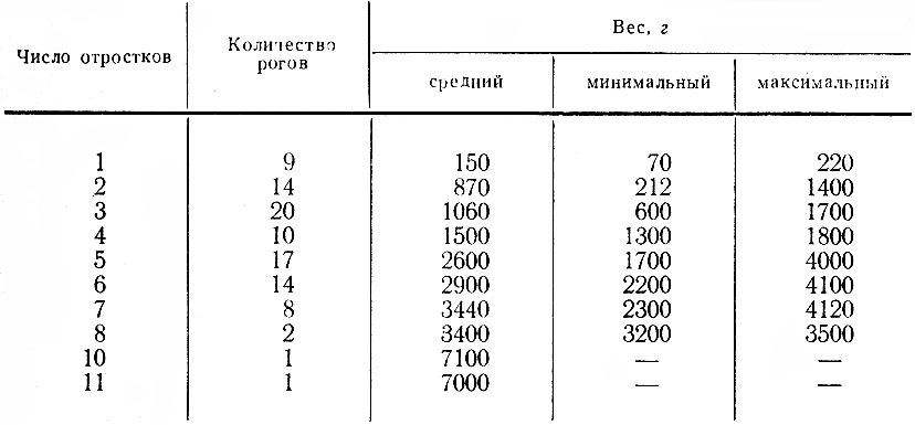 Таблица 18. Вес рогов лосей Ленинградской обл