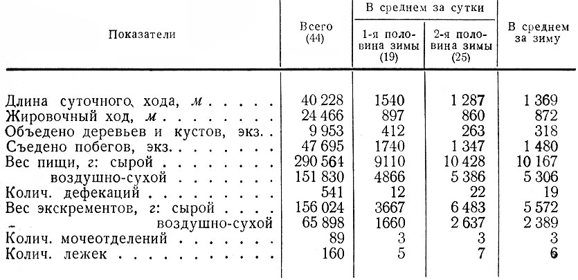 Таблица 3. Сводные данные о деятельности лосей зимой? по данным троплении в 1963--1966 гг.
