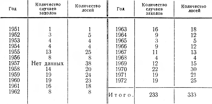 Таблица 26. Сведения о заходах лосей в Ленинград в 1951-1972 гг.