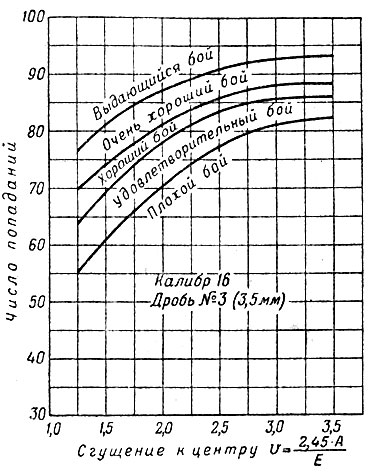 Рис. 24. График для оценки кучности боя ружья 16 калибра