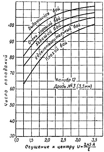 Рис. 25. График для оценки кучности боя ружья 12 калибра